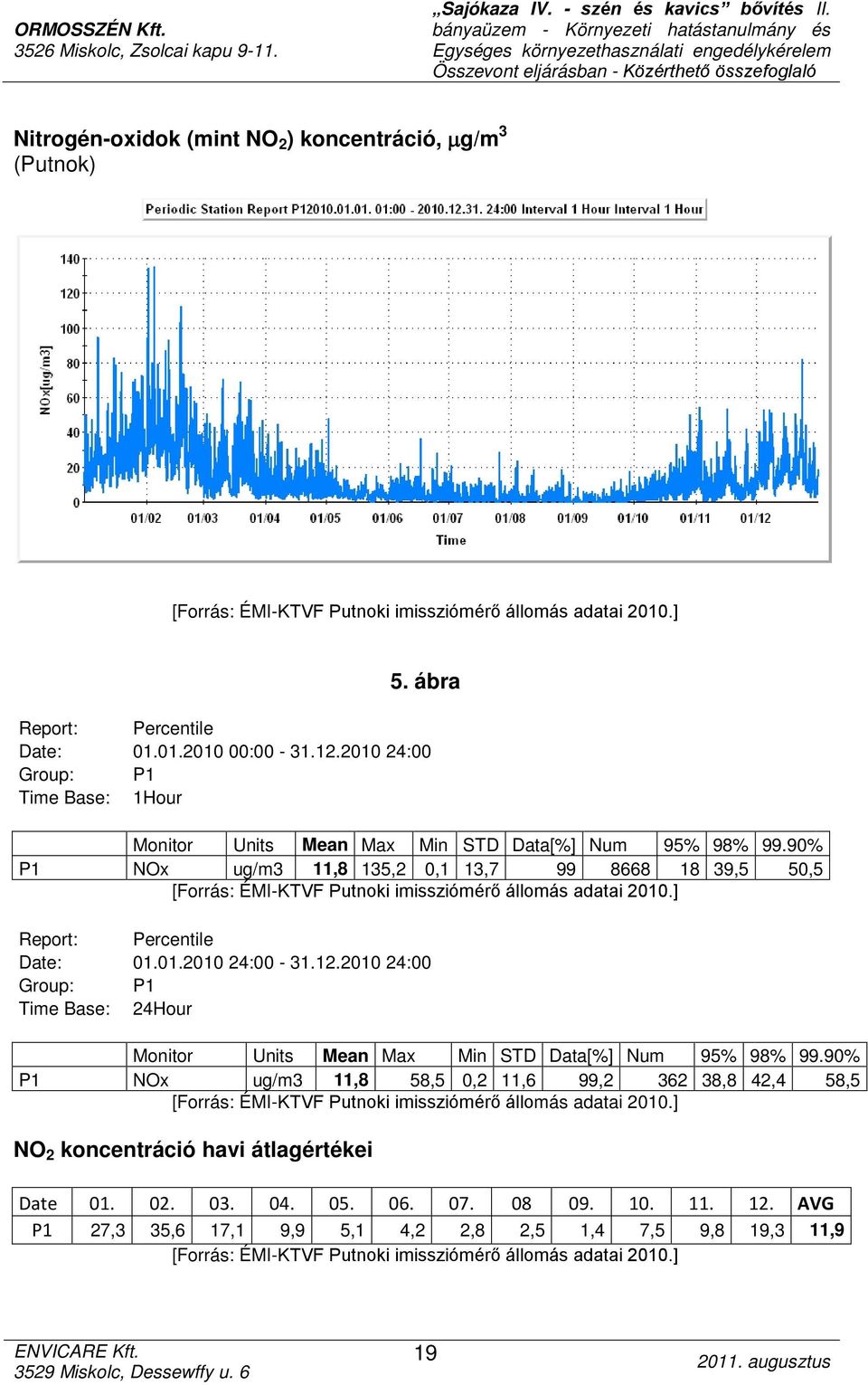 90% P1 NOx ug/m3 11,8 135,2 0,1 13,7 99 8668 18 39,5 50,5 [Forrás: ÉMI-KTVF Putnoki imissziómérő állomás adatai 2010.] Report: Percentile Date: 01.01.2010 24:00-31.12.
