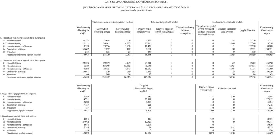 visszapótlás Várható eredmény és kamat visszapótlás Tárgyévet megelőző évben beszedett jogdíjak felosztási kezelési költsége csökkentő tételek Szociális-kulturális célú levonás Jogdíj felosztás 5.