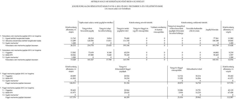 bevétel növelő tételek Tárgyévi függő és egyéb visszapótlás Várható eredmény és kamat visszapótlás Tárgyévet megelőző évben beszedett jogdíjak felosztási kezelési költsége csökkentő tételek