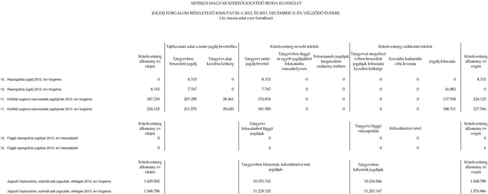 költség Tárgyévi nettó jogdíj bevétel Tárgyévben függő és egyéb jogdíjakból felosztásba visszahelyezés Felosztandó jogdíjak kiegészítése erdmény terhére Tárgyévet megelőző évben beszedett jogdíjak