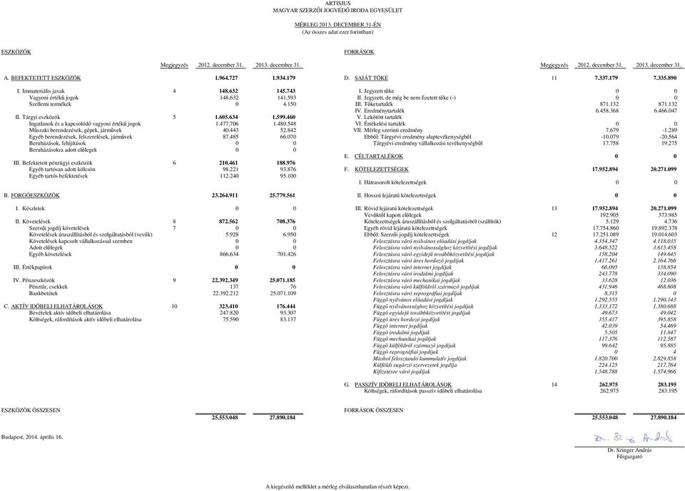 Jegyzett, de még be nem fizetett tőke (-) 0 0 Szellemi termékek 0 4.150 III. Tőketartalék 871.132 871.132 IV. Eredménytartalék 6.458.368 6.466.047 II. Tárgyi eszközök 5 1.605.634 1.599.460 V.