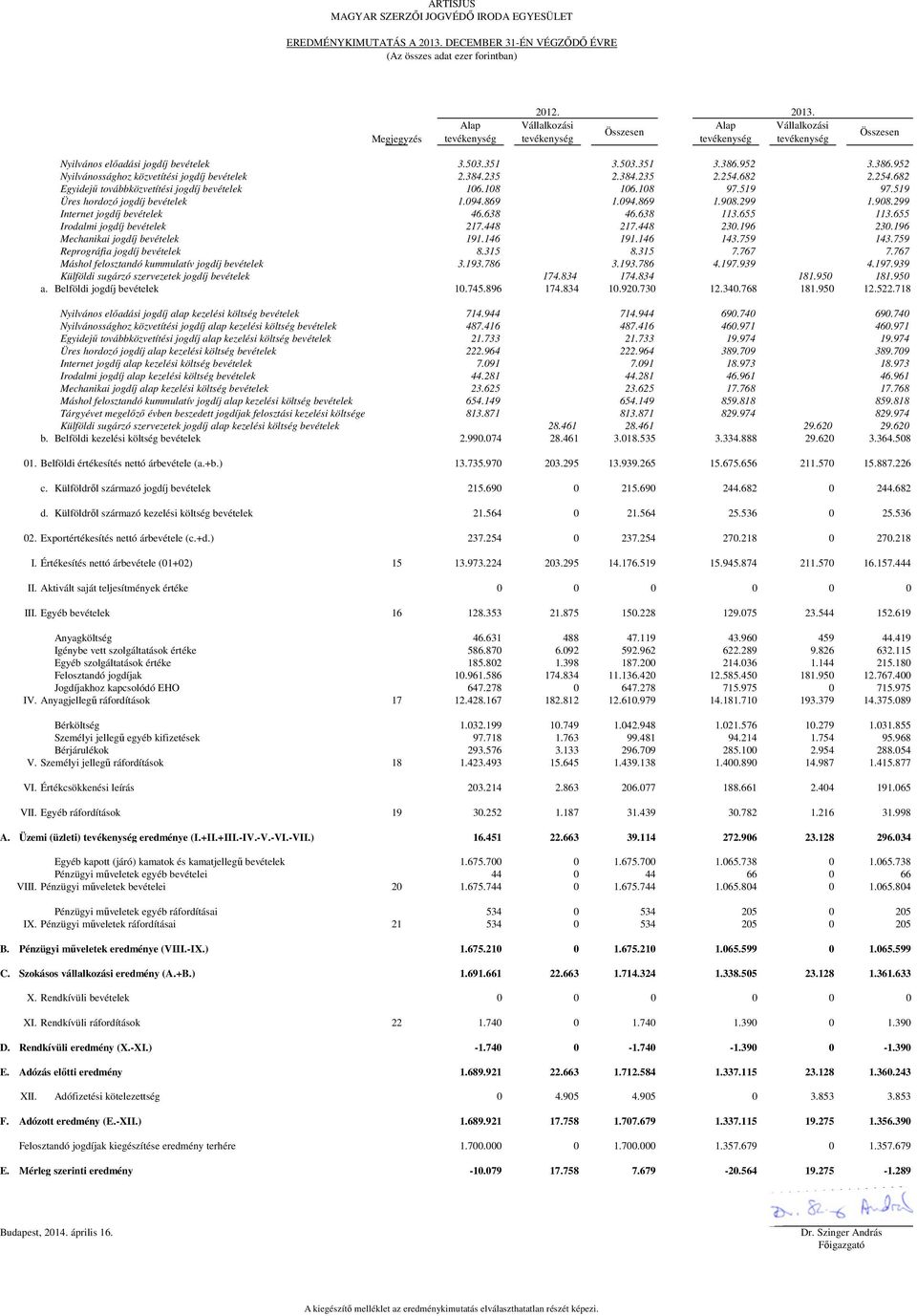 682 2.254.682 Egyidejű továbbközvetítési jogdíj bevételek 106.108 106.108 97.519 97.519 Üres hordozó jogdíj bevételek 1.094.869 1.094.869 1.908.299 1.908.299 Internet jogdíj bevételek 46.638 46.