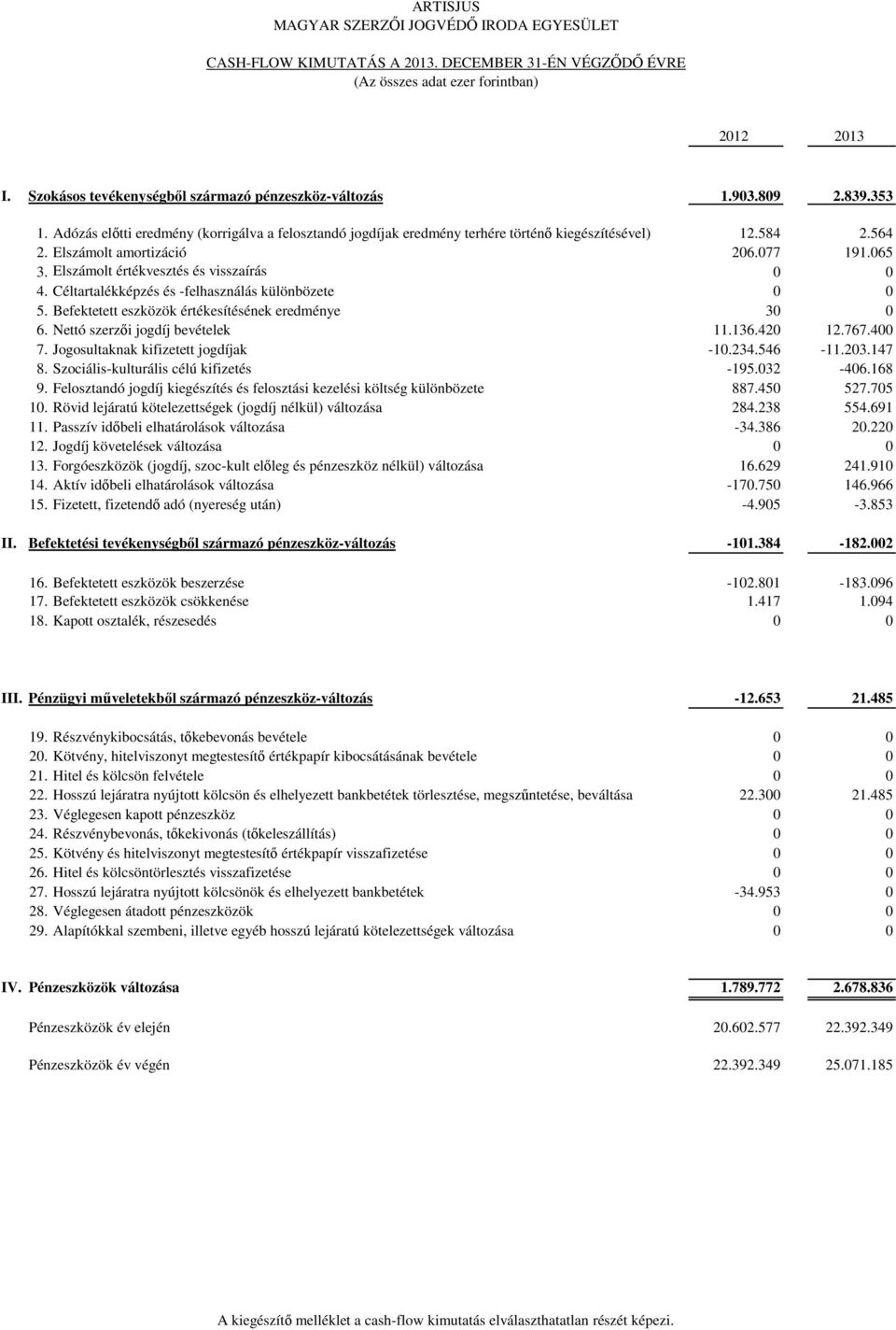 Céltartalékképzés és -felhasználás különbözete 0 0 5. Befektetett eszközök értékesítésének eredménye 30 0 6. Nettó szerzői jogdíj bevételek 11.136.420 12.767.400 7.