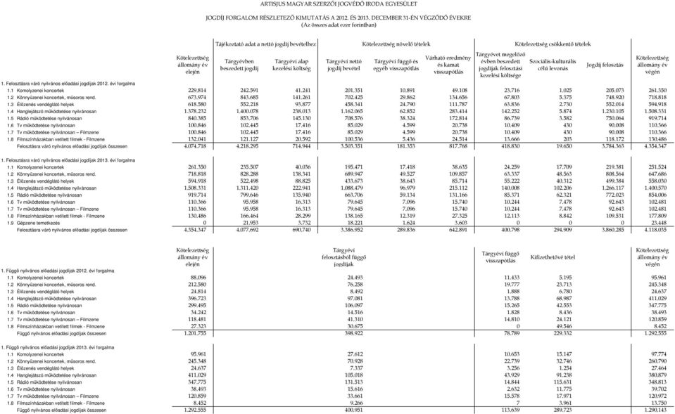 bevétel növelő tételek Tárgyévi függő és egyéb visszapótlás Várható eredmény és kamat visszapótlás Tárgyévet megelőző évben beszedett jogdíjak felosztási kezelési költsége csökkentő tételek