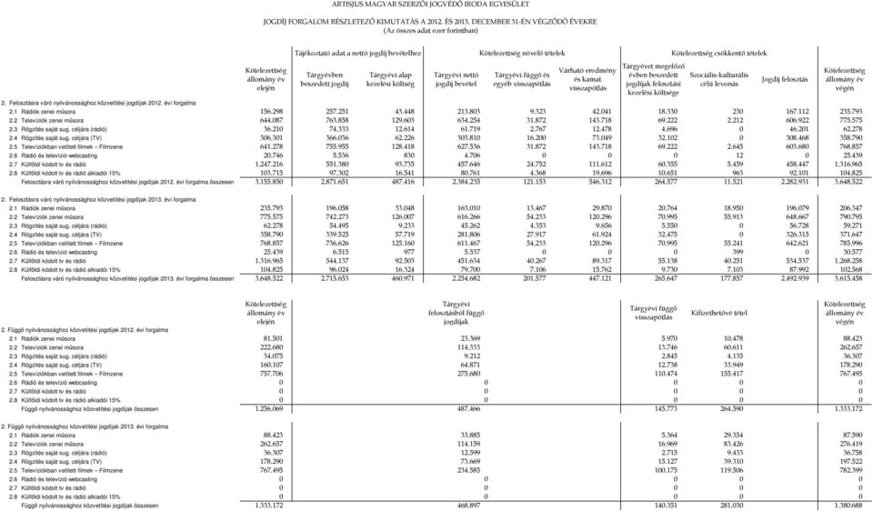 bevétel növelő tételek Tárgyévi függő és egyéb visszapótlás Várható eredmény és kamat visszapótlás Tárgyévet megelőző évben beszedett jogdíjak felosztási kezelési költsége csökkentő tételek