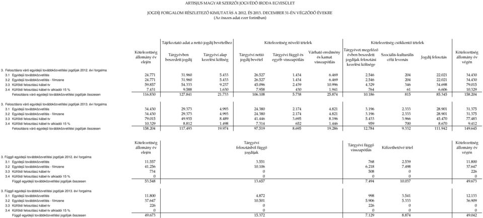 bevétel növelő tételek Tárgyévi függő és egyéb visszapótlás Várható eredmény és kamat visszapótlás Tárgyévet megelőző évben beszedett jogdíjak felosztási kezelési költsége csökkentő tételek