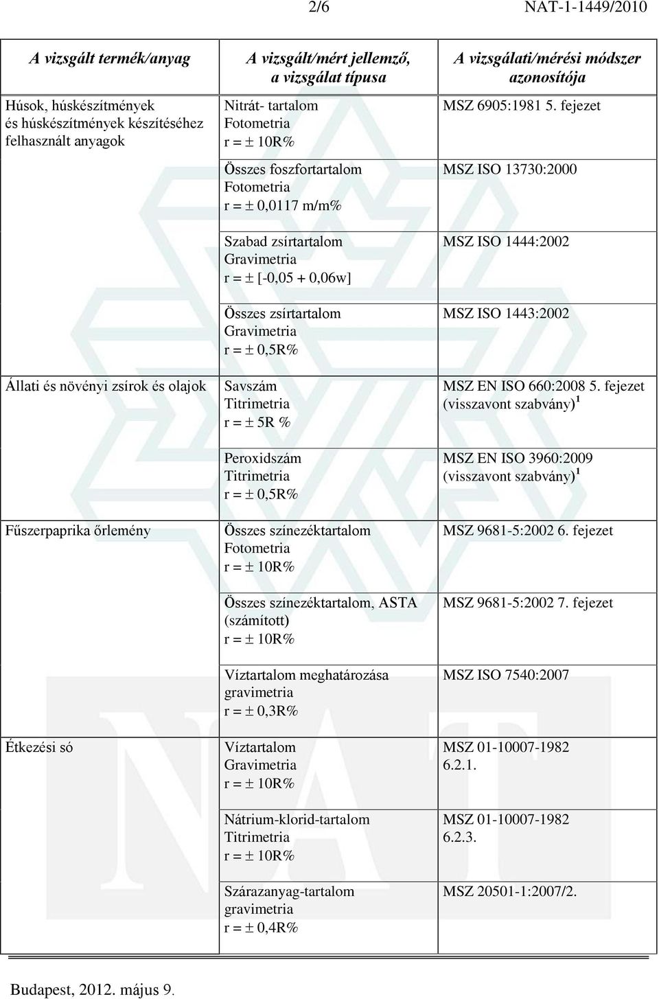 színezéktartalom, ASTA (számított) meghatározása gravimetria Nátrium-klorid-tartalom Titrimetria Szárazanyag-tartalom gravimetria r = 0,4R% MSZ 6905:1981 5.