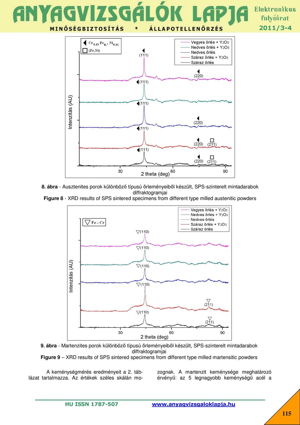 ábra - Martenzites porok különböző típusú őrleményeiből készült, SPS-szinterelt mintadarabok diffraktogramjai Figure 9 XRD results of SPS sintered
