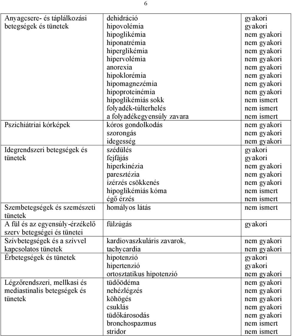 hiperglikémia hipervolémia anorexia hipoklorémia hipomagnezémia hipoproteinémia hipoglikémiás sokk folyadék-túlterhelés a folyadékegyensúly zavara kóros gondolkodás szorongás idegesség szédülés