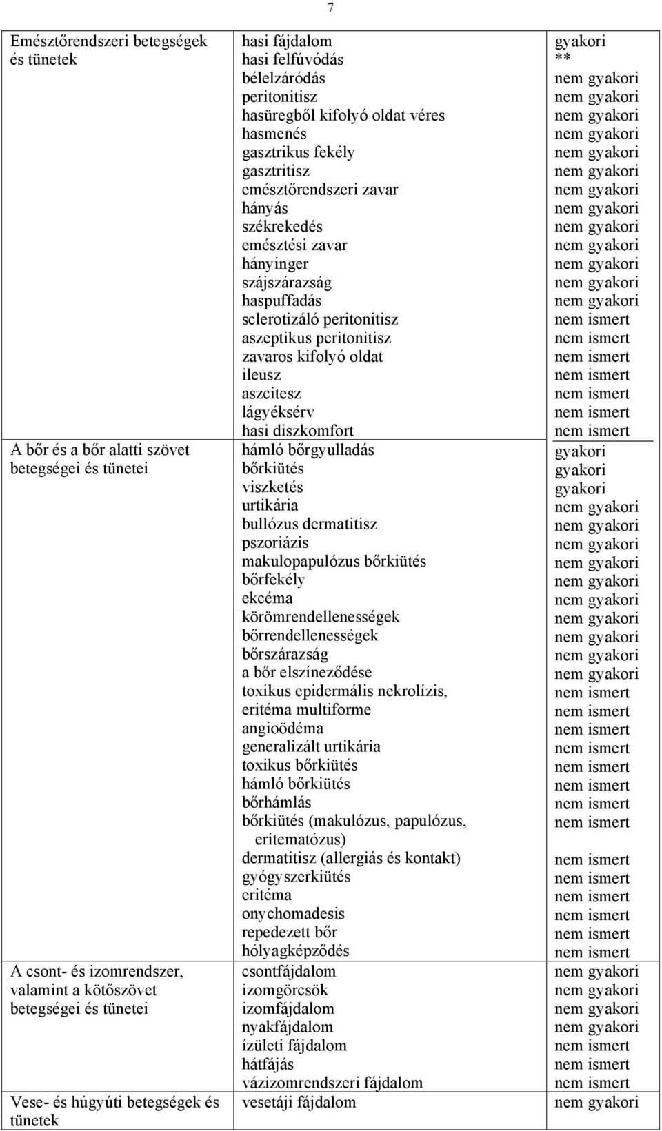 szájszárazság haspuffadás sclerotizáló peritonitisz aszeptikus peritonitisz zavaros kifolyó oldat ileusz aszcitesz lágyéksérv hasi diszkomfort hámló bőrgyulladás bőrkiütés viszketés urtikária