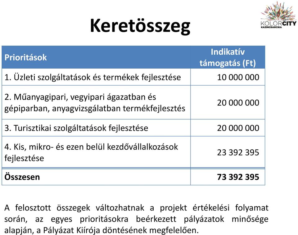Turisztikai szolgáltatások fejlesztése 20 000 000 4.