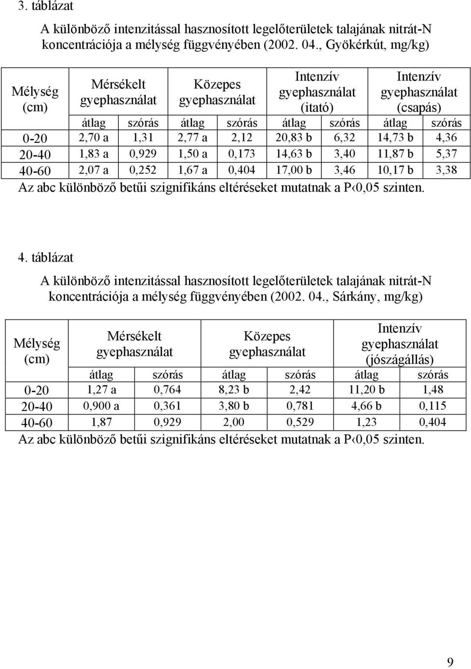 2,70 a 1,31 2,77 a 2,12 20,83 b 6,32 14,73 b 4,36 20-40 1,83 a 0,929 1,50 a 0,173 14,63 b 3,40 11,87 b 5,37 40-60 2,07 a 0,252 1,67 a 0,404 17,00 b 3,46 10,17 b 3,38 Az abc különböző betűi