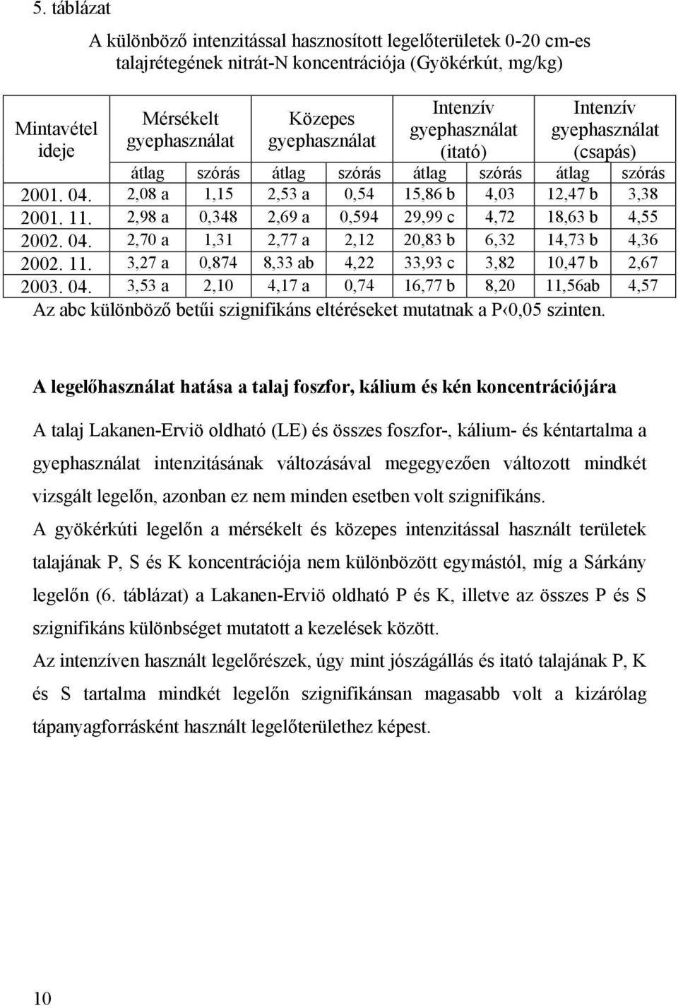 2,98 a 0,348 2,69 a 0,594 29,99 c 4,72 18,63 b 4,55 2002. 04. 2,70 a 1,31 2,77 a 2,12 20,83 b 6,32 14,73 b 4,36 2002. 11. 3,27 a 0,874 8,33 ab 4,22 33,93 c 3,82 10,47 b 2,67 2003. 04. 3,53 a 2,10 4,17 a 0,74 16,77 b 8,20 11,56ab 4,57 Az abc különböző betűi szignifikáns eltéréseket mutatnak a P 0,05 szinten.