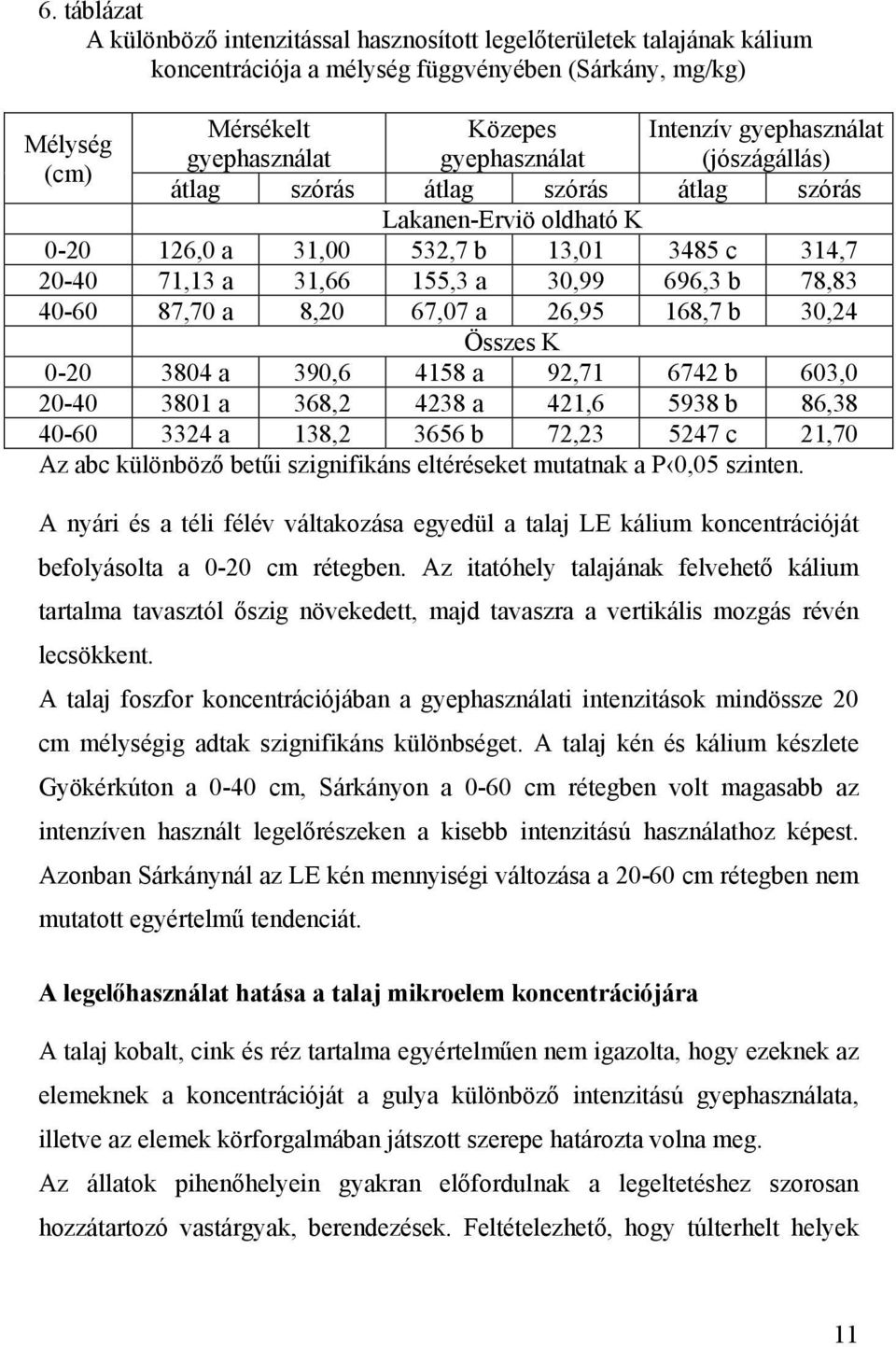 78,83 40-60 87,70 a 8,20 67,07 a 26,95 168,7 b 30,24 Összes K 0-20 3804 a 390,6 4158 a 92,71 6742 b 603,0 20-40 3801 a 368,2 4238 a 421,6 5938 b 86,38 40-60 3324 a 138,2 3656 b 72,23 5247 c 21,70 Az
