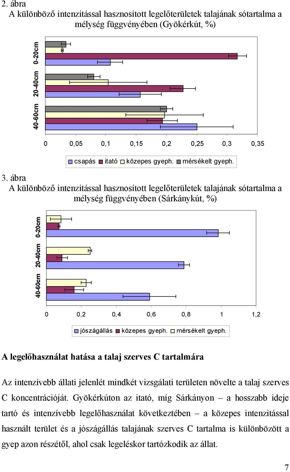 ábra A különböző intenzitással hasznosított legelőterületek talajának sótartalma a mélység függvényében (Sárkánykút, %) 40-60cm 20-40cm 0-20cm 0 0,2 0,4 0,6 0,8 1 1,2 jószágállás közepes gyeph.