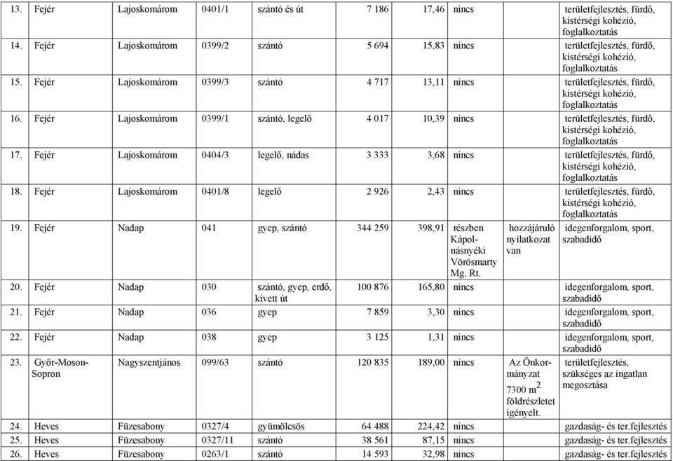 Fejér Lajoskomárom 0404/3 legelő, nádas 3 333 3,68 területfejlesztés, fürdő, 18. Fejér Lajoskomárom 0401/8 legelő 2 926 2,43 területfejlesztés, fürdő, 19.