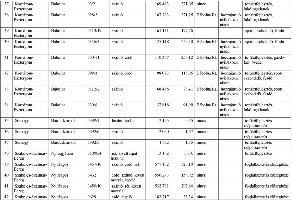 hozzájáruló területfejlesztés, lakóingatlanok Bábolna 0113/19 szántó 161 131 177,76 sport,, fürdő Bábolna 0116/3 szántó 125 148 250,30 Bábolna Rt.