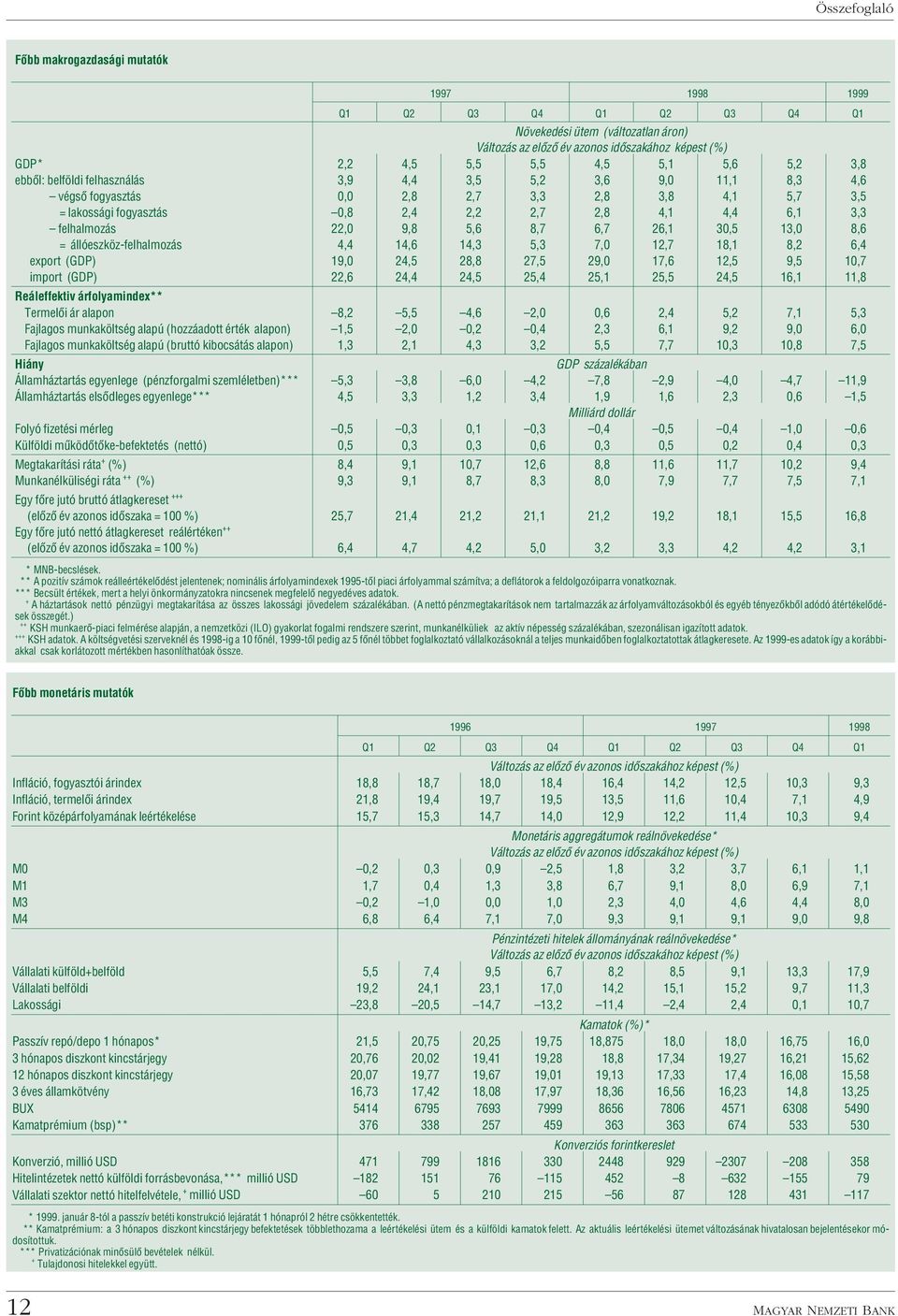 5,6 8,7 6,7 26,1 30,5 13,0 8,6 = állóeszköz-felhalmozás 4,4 14,6 14,3 5,3 7,0 12,7 18,1 8,2 6,4 export (GDP) 19,0 24,5 28,8 27,5 29,0 17,6 12,5 9,5 10,7 import (GDP) 22,6 24,4 24,5 25,4 25,1 25,5