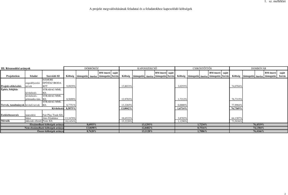 Költség támogatás önrész HÁMORI engedélyezési ÉPÍTÉSZ IRODA tervek KFT 9,0929% 13,8033% 3,0255% 74,0784% saját forrás Költség támogatás önrész Projekt-előkészítés Építés, felújítás STRABAG MML