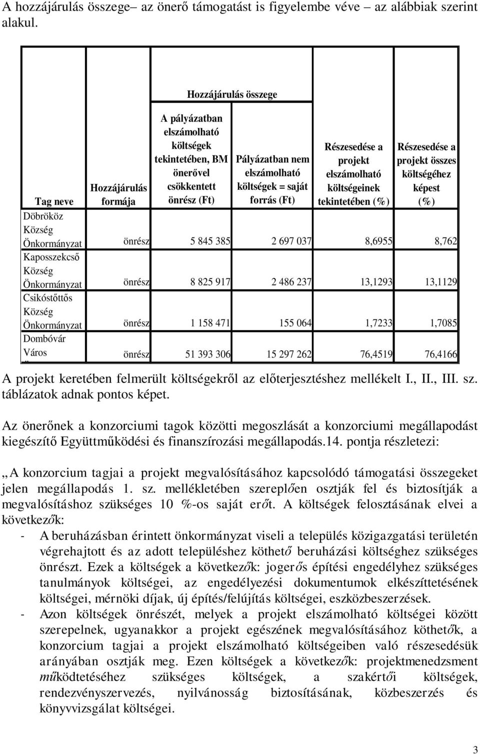 037 8,6955 8,762 Kaposszekcső Önkormányzat önrész 8 825 917 2 486 237 13,1293 13,1129 Csikóstőttős Önkormányzat önrész 1 158 471 155 064 1,7233 1,7085 Dombóvár Város önrész 51 393 306 15 297 262