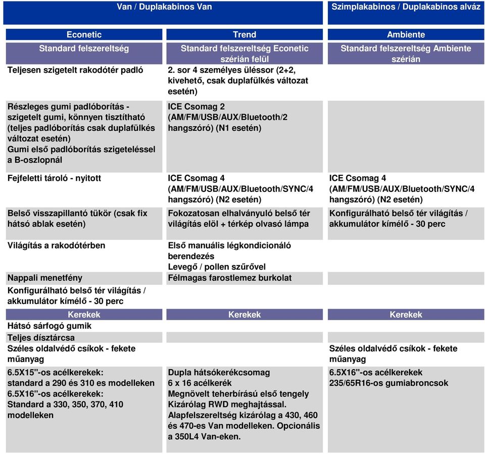 első padlóborítás szigeteléssel a Boszlopnál ICE Csomag 2 (AM/FM/USB/AUX/Bluetooth/2 hangszóró) (N1 esetén) Standard felszereltség szérián Fejfeletti tároló nyitott ICE Csomag 4