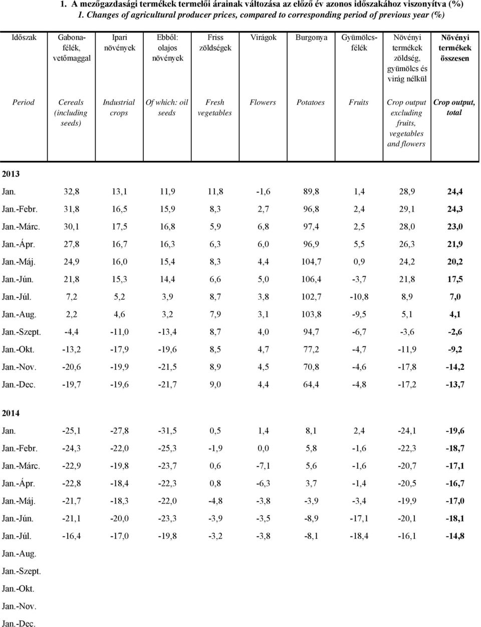 virág nélkül Cereals (including seeds) Industrial crops Of which: oil seeds Fresh Flowers Potatoes Fruits Crop output Crop output, Jan. 32,8 13,1 11,9 11,8-1,6 89,8 1,4 28,9 24,4 Jan.-Febr.