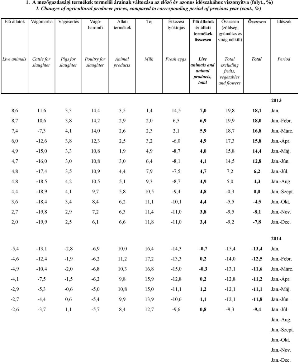 , %) Élő állatok Vágómarha Vágósertés Vágóbaromfi Állati Tej Étkezési tyúktojás Élő állatok és állati (zöldség, virág nélkül) Live animals Cattle for Pigs for Poultry for Animal products Milk Fresh