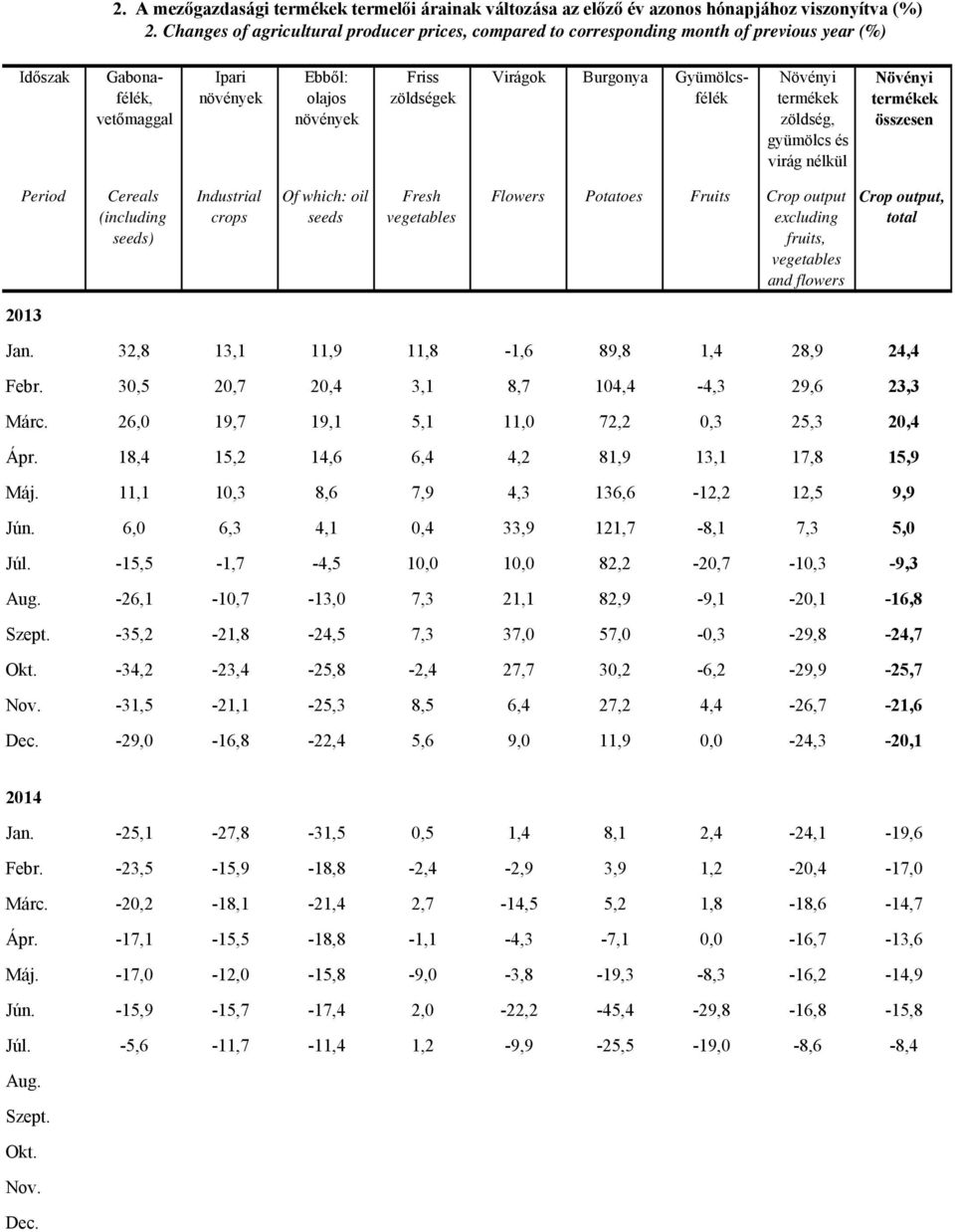 nélkül Cereals (including seeds) Industrial crops Of which: oil seeds Fresh Flowers Potatoes Fruits Crop output Crop output, Jan. 32,8 13,1 11,9 11,8-1,6 89,8 1,4 28,9 24,4 Febr.