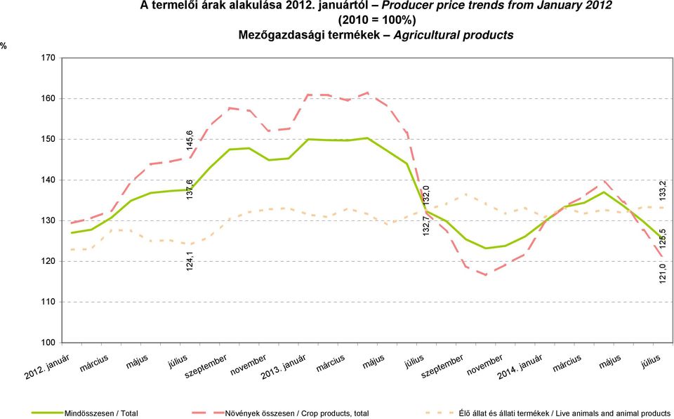 124,1 125,5 132,7 137,6 132,0 133,2 145,6 2012. január március május július szeptember november.