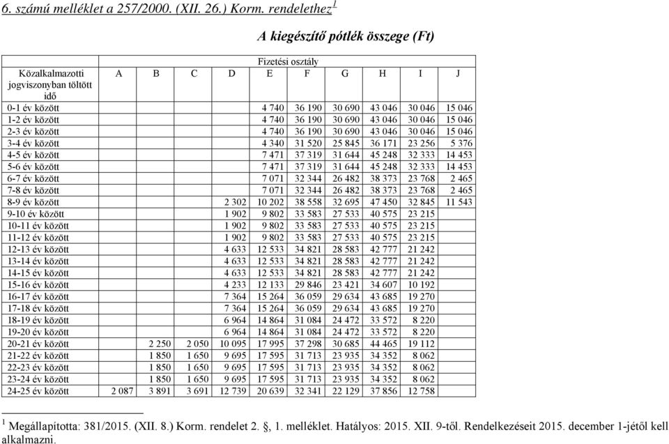 740 36 190 30 690 43 046 30 046 15 046 2-3 év között 4 740 36 190 30 690 43 046 30 046 15 046 3-4 év között 4 340 31 520 25 845 36 171 23 256 5 376 4-5 év között 7 471 37 319 31 644 45 248 32 333 14