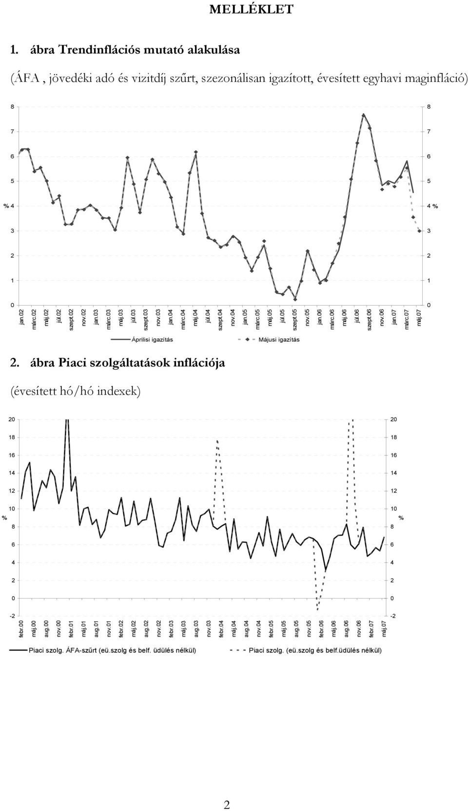 ábra Piaci szolgáltatások inflációja (évesített hó/hó indexek) 1 1 1 1 1 1 1 1 1 1 - - febr. máj. aug. nov. febr.1 máj.1 aug.1 nov.1 febr. máj. aug. nov. febr. máj. aug. nov. febr. máj. aug. nov. febr. máj. aug. nov. febr. máj. aug. nov. febr. máj. Piaci szolg. ÁFA-szűrt (eü.