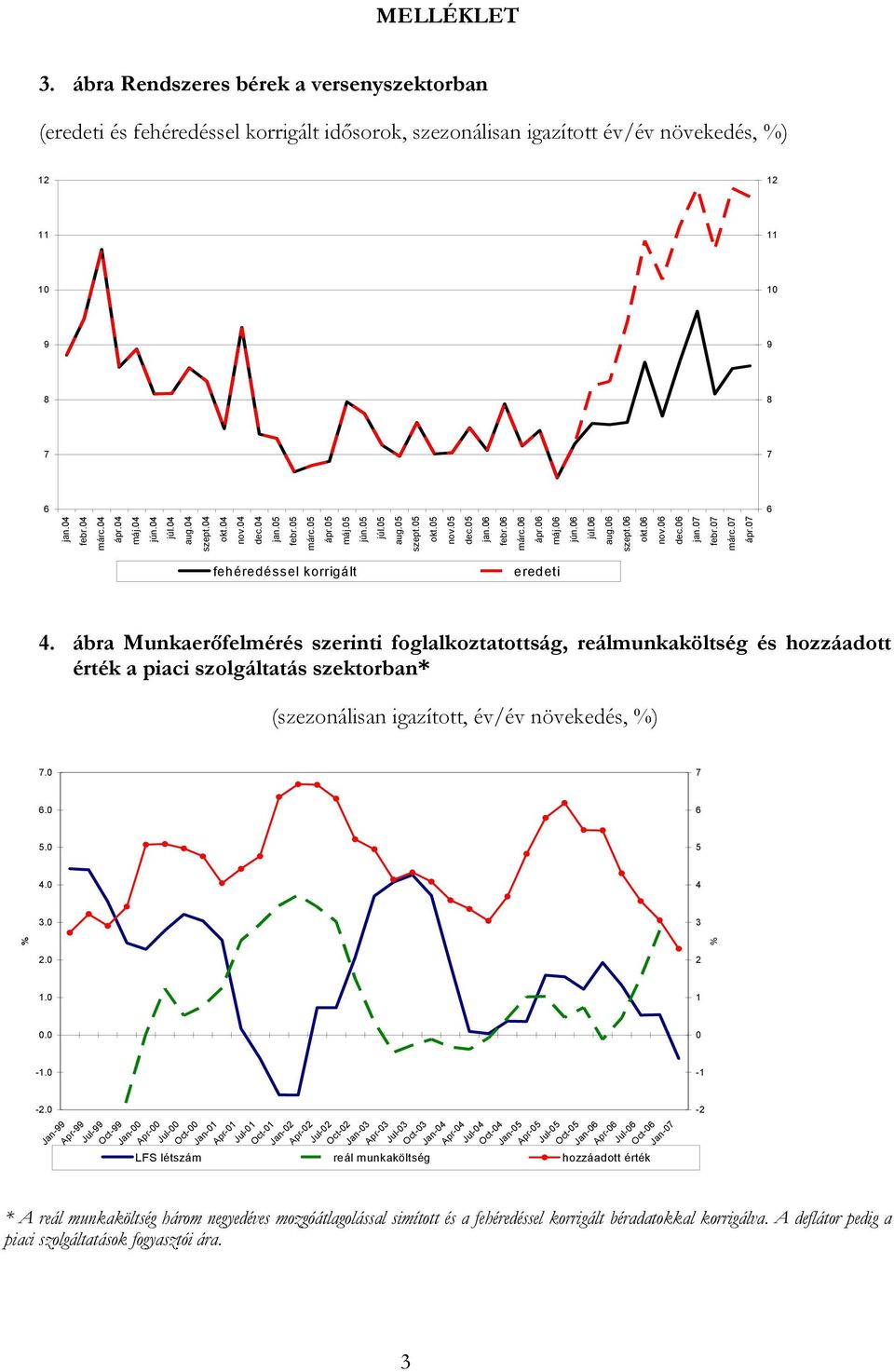 ábra Munkaerőfelmérés szerinti foglalkoztatottság, reálmunkaköltség és hozzáadott érték a piaci szolgáltatás szektorban* (szezonálisan igazított, év/év növekedés, )...... 1.. -1