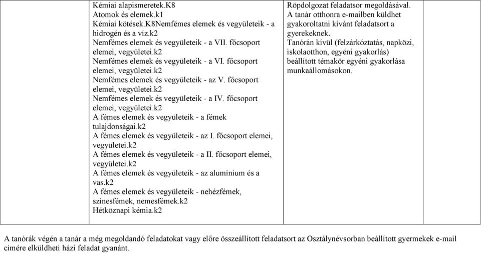 főcsoport A fémes elemek és vegyületeik - a fémek tulajdonságai.k2 A fémes elemek és vegyületeik - az I. főcsoport elemei, vegyületei.k2 A fémes elemek és vegyületeik - a II.