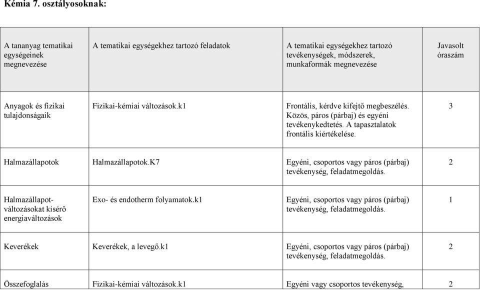 tartozó tevékenységek, módszerek, munkaformák megnevezése Javasolt óraszám Anyagok és fizikai tulajdonságaik Fizikai-kémiai