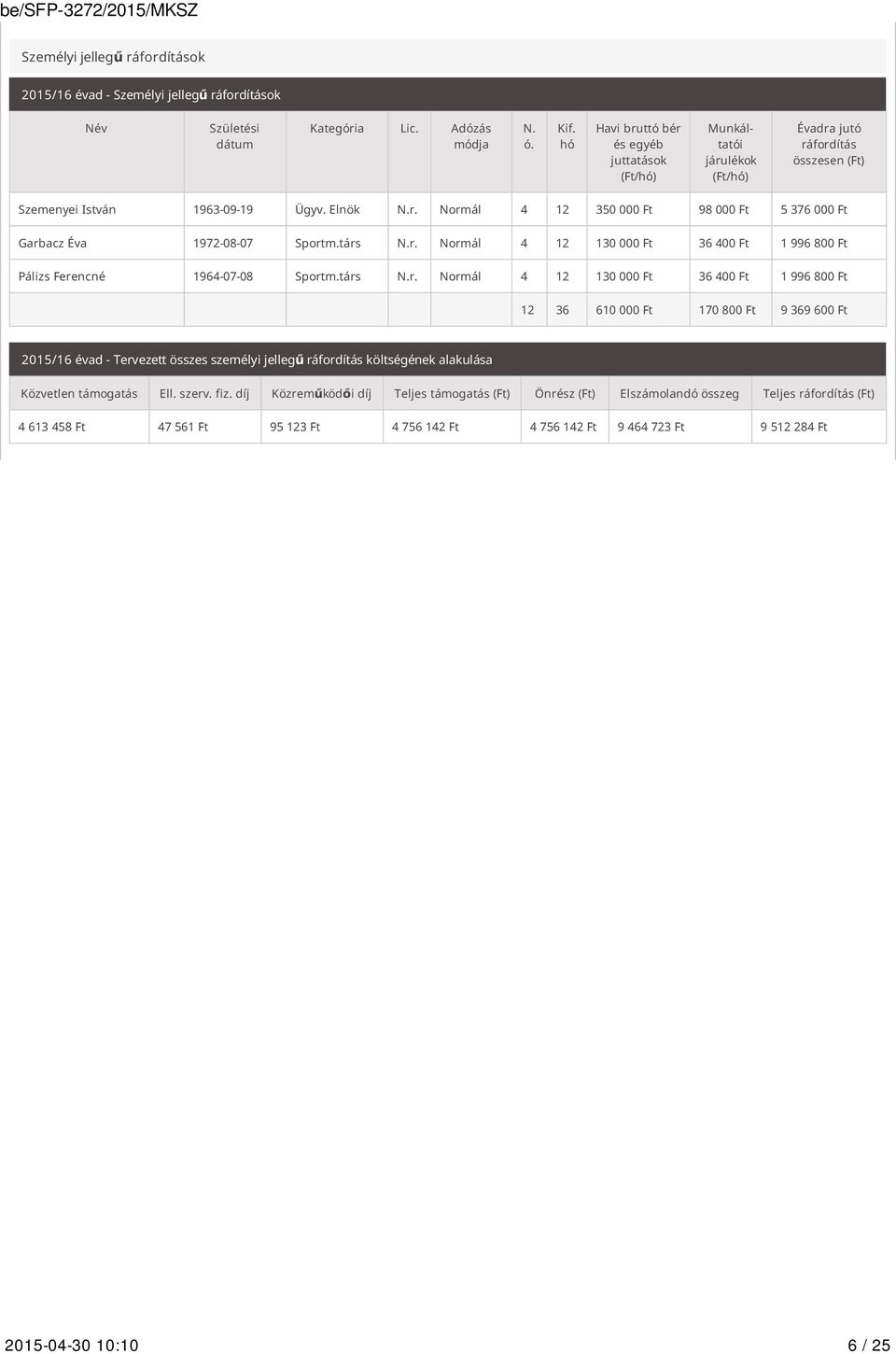 társ N.r. Normál 4 12 130 000 Ft 36 400 Ft 1 996 800 Ft Pálizs Ferencné 1964-07-08 Sportm.társ N.r. Normál 4 12 130 000 Ft 36 400 Ft 1 996 800 Ft 12 36 610 000 Ft 170 800 Ft 9 369 600 Ft 2015/16 évad - Tervezett összes személyi jellegű ráfordítás költségének alakulása Közvetlen támogatás Ell.
