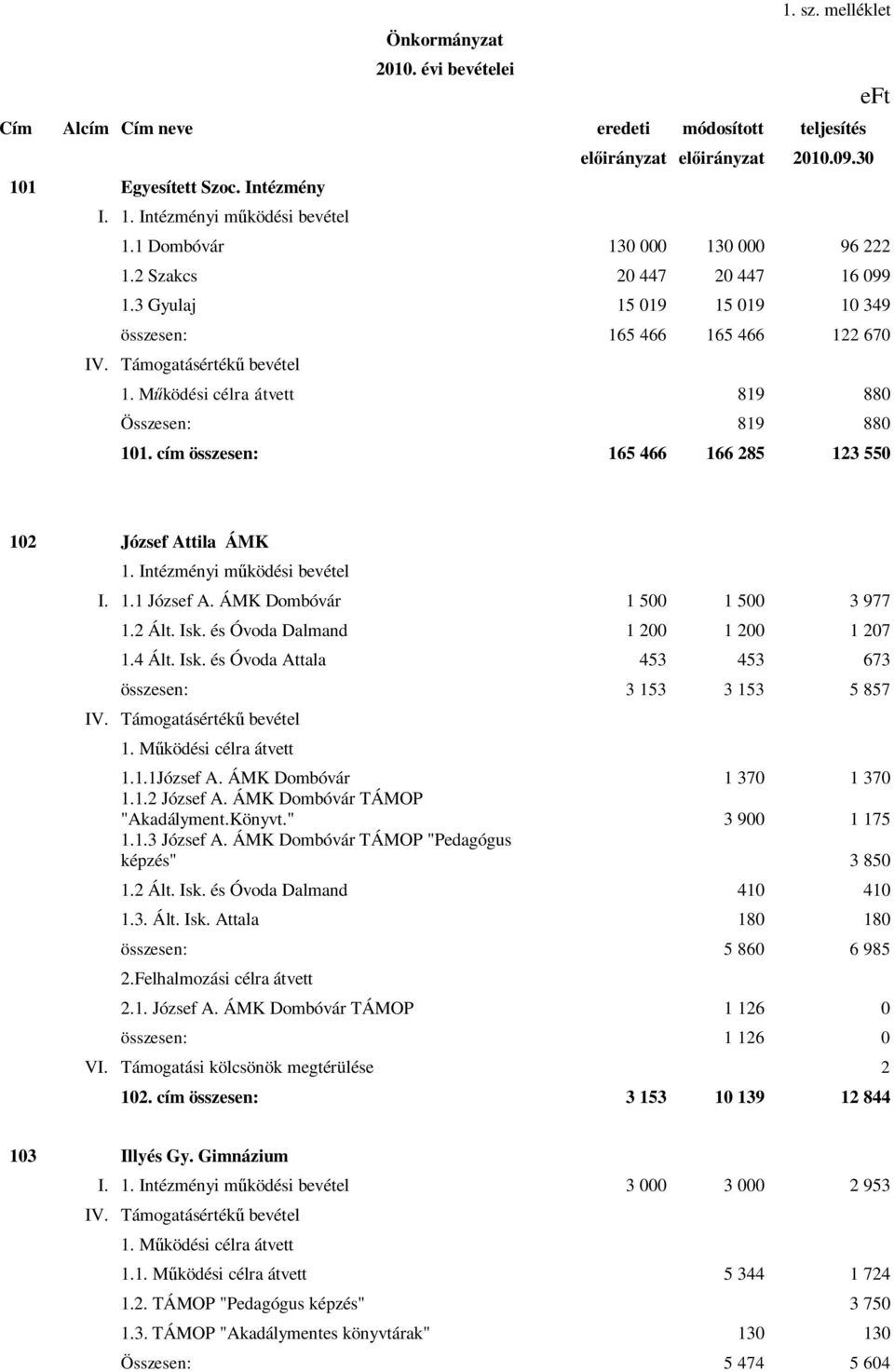 Működési célra átvett 819 880 Összesen: 819 880 101. cím összesen: 165 466 166 285 123 550 eft 102 József Attila ÁMK 1. Intézményi működési bevétel I. 1.1 József A. ÁMK Dombóvár 1 500 1 500 3 977 1.