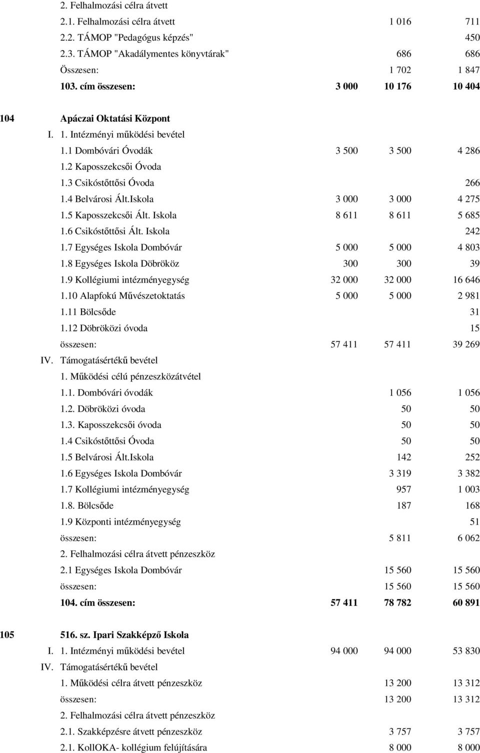 4 Belvárosi Ált.Iskola 3 000 3 000 4 275 1.5 Kaposszekcsői Ált. Iskola 8 611 8 611 5 685 1.6 Csikóstőttősi Ált. Iskola 242 1.7 Egységes Iskola Dombóvár 5 000 5 000 4 803 1.