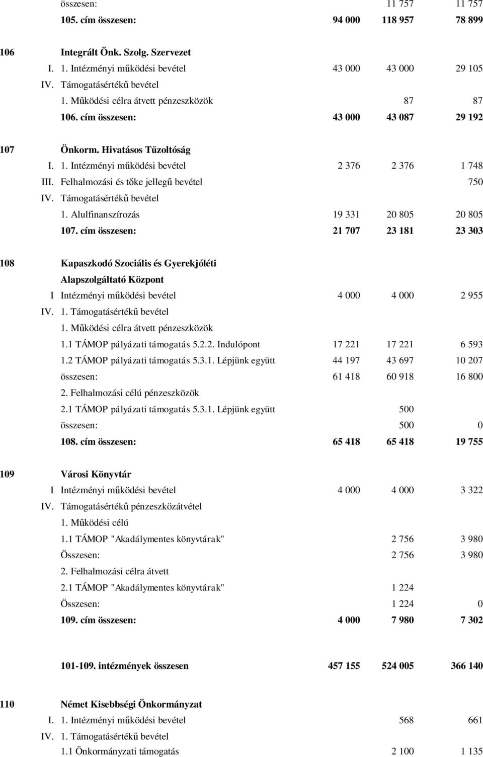 Felhalmozási és tőke jellegű bevétel 750 IV. Támogatásértékű bevétel 1. Alulfinanszírozás 19 331 20 805 20 805 107.