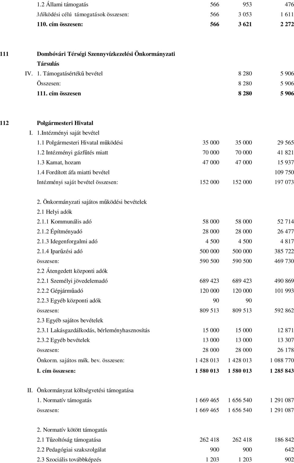 3 Kamat, hozam 47 000 47 000 15 937 1.4 Fordított áfa miatti bevétel 109 750 Intézményi saját bevétel összesen: 152 000 152 000 197 073 2. Önkormányzati sajátos működési bevételek 2.1 Helyi adók 2.1.1 Kommunális adó 58 000 58 000 52 714 2.