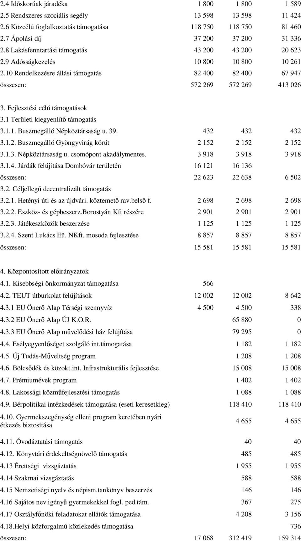 Fejlesztési célú támogatások 3.1 Területi kiegyenlítő támogatás 3.1.1. Buszmegálló Népköztársaság u. 39. 432 432 432 3.1.2. Buszmegálló Gyöngyvirág körút 2 152 2 152 2 152 3.1.3. Népköztársaság u. csomópont akadálymentes.