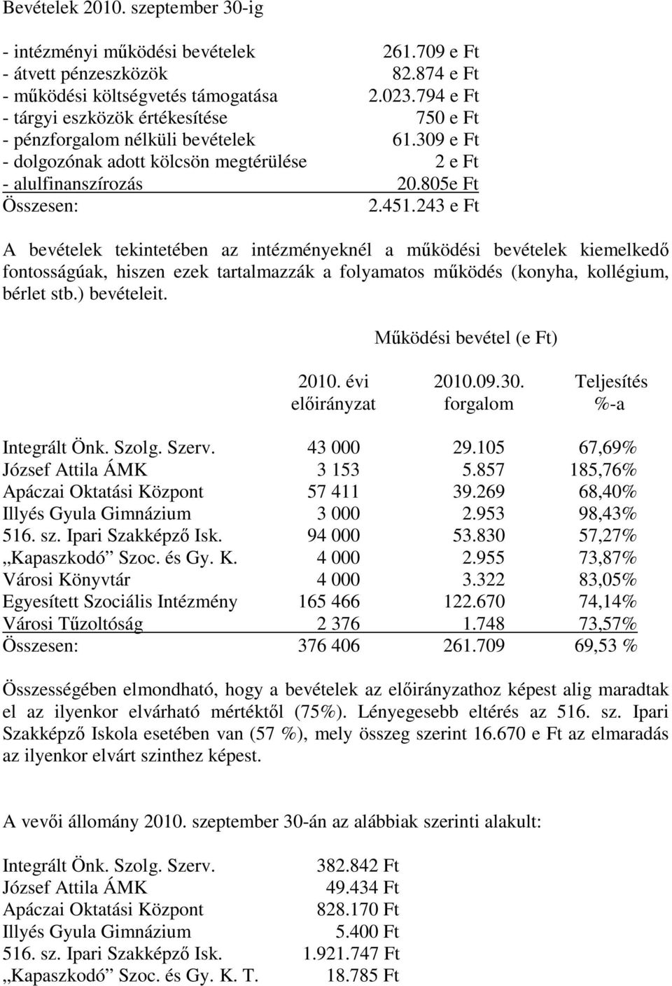 243 e Ft A bevételek tekintetében az intézményeknél a működési bevételek kiemelkedő fontosságúak, hiszen ezek tartalmazzák a folyamatos működés (konyha, kollégium, bérlet stb.) bevételeit.