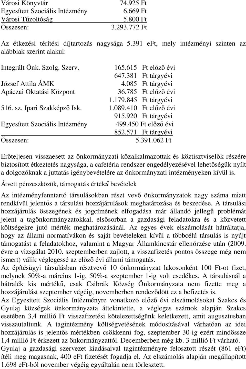 785 Ft előző évi 1.179.845 Ft tárgyévi 516. sz. Ipari Szakképző Isk. 1.089.410 Ft előző évi 915.920 Ft tárgyévi Egyesített Szociális Intézmény 499.450 Ft előző évi 852.571 Ft tárgyévi Összesen: 5.391.