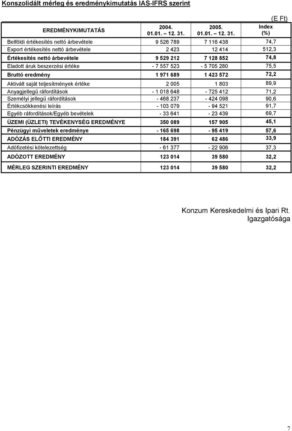 Index (%) Belföldi értékesítés nettó árbevétele 9 526 789 7 116 438 74,7 Export értékesítés nettó árbevétele 2 423 12 414 512,3 Értékesítés nettó árbevétele 9 529 212 7 128 852 74,8 Eladott áruk