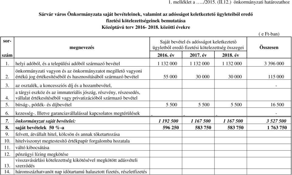 közötti évekre megnevezés Saját bevétel és adósságot keletkeztető ügyletből eredő fizetési kötelezettség összegei 2016. év 2017. év 2018. év ( e Ft-ban) Összesen 1.