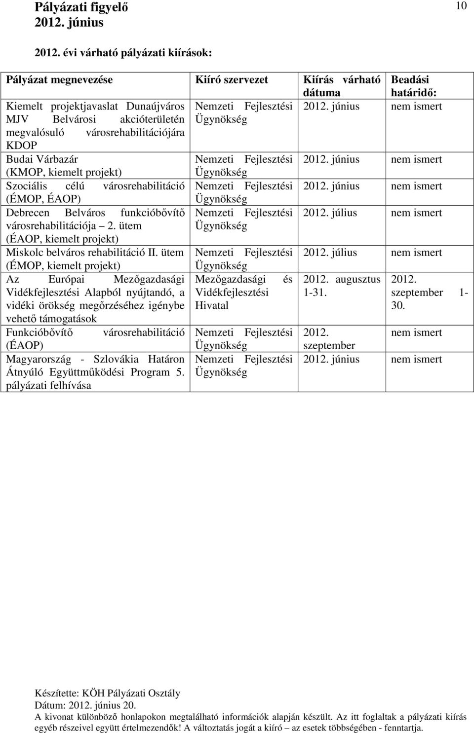 városrehabilitációjára KDOP Budai Várbazár Nemzeti Fejlesztési nem ismert (KMOP, kiemelt projekt) Ügynökség Szociális célú városrehabilitáció Nemzeti Fejlesztési nem ismert (ÉMOP, ÉAOP) Ügynökség