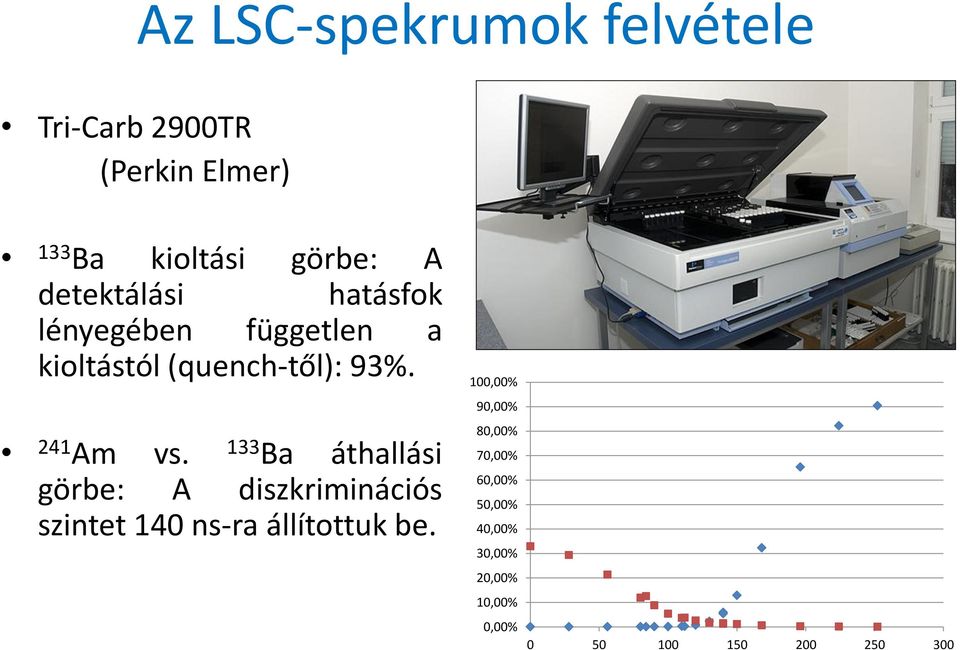 133 Ba áthallási görbe: A diszkriminációs szintet 140 ns-ra állítottuk be.