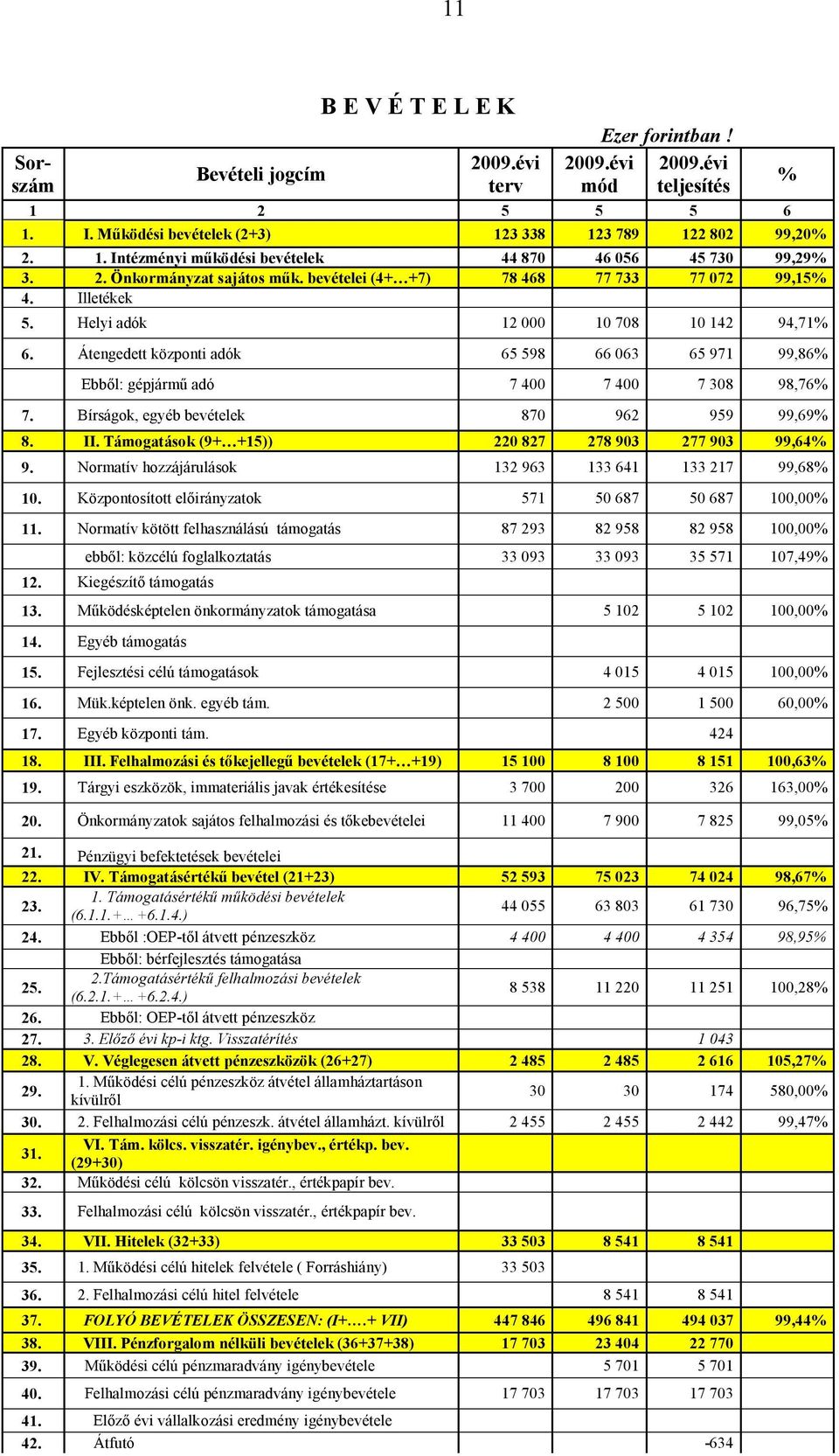 Átengedett központi adók 65 598 66 063 65 971 99,86% Ebből: gépjármű adó 7 400 7 400 7 308 98,76% 7. Bírságok, egyéb bevételek 870 962 959 99,69% 8. II.