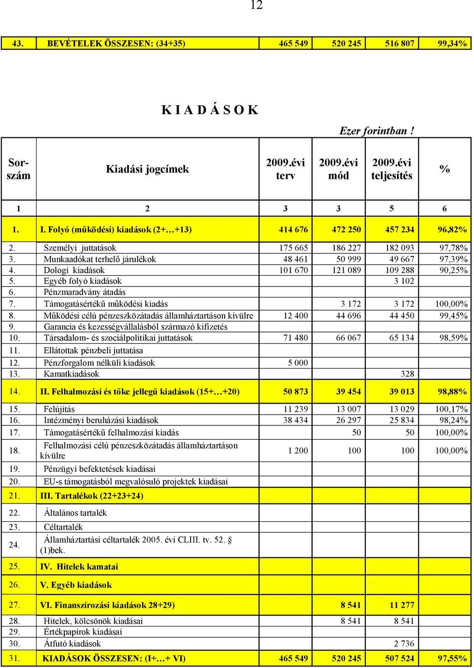 Pénzmaradvány átadás 7. Támogatásértékű működési kiadás 3 172 3 172 100,00% 8. Működési célú pénzeszközátadás államháztartáson kívülre 12 400 44 696 44 450 99,45% 9.