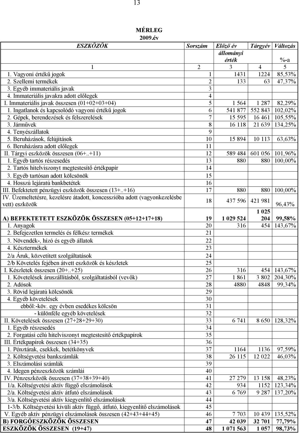 Ingatlanok és kapcsolódó vagyoni értékű jogok 6 541 877 552 843 102,02% 2. Gépek, berendezések és felszerelések 7 15 595 16 461 105,55% 3. Járművek 8 16 118 21 639 134,25% 4. Tenyészállatok 9 5.