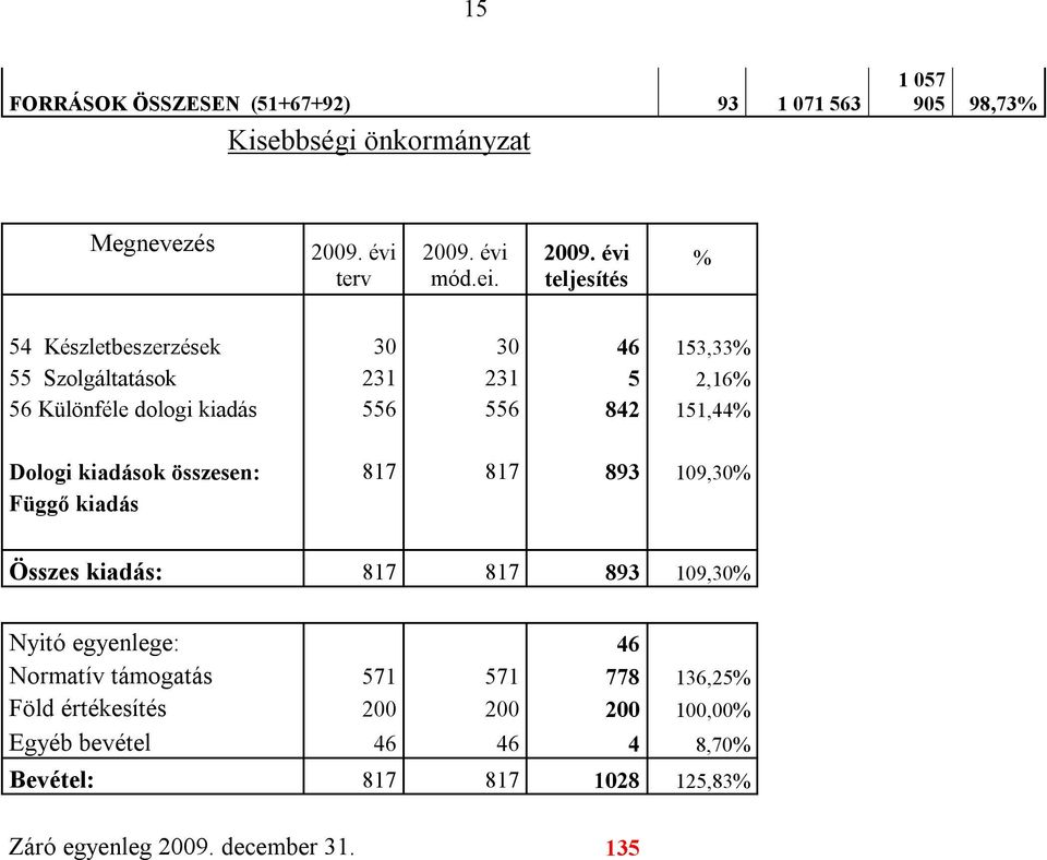 évi mód.ei. 2009.